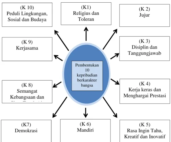 Gambar 3. Pembentukan 10 kepribadian berkarakter bangsa