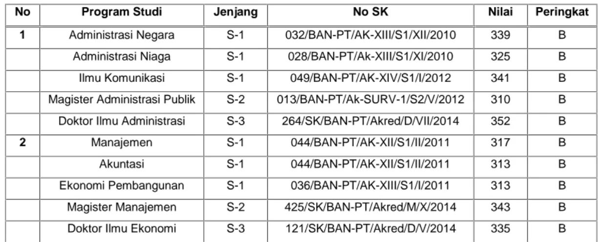 Tabel 1. Nilai Akreditasi Program Studi