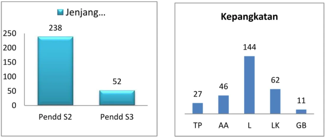 Gambar 4. Jenjang pendidikan dan kepangkatan dosen