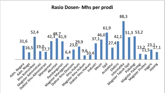 Gambar 12. Rasio dosen-mahasiswa per akhir tahun  2015 setiap prodi.