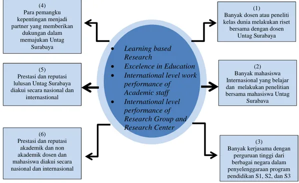 Gambar  1.  Ciri-ciri  Universitas  Unggul  yang  hendak  diwujudkan  dalam  Visi  Untag Surabaya