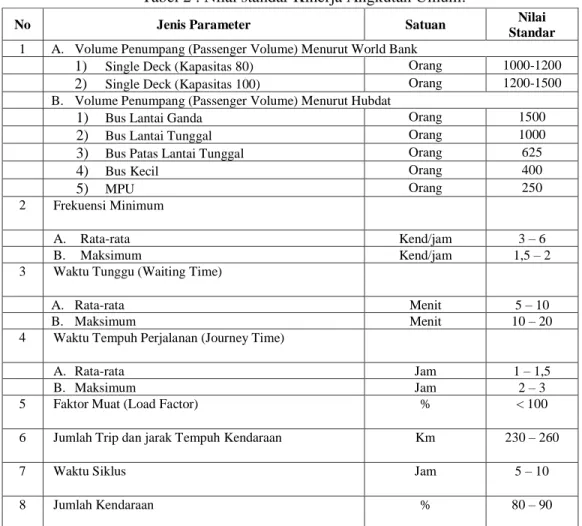 Tabel 2 : Nilai standar Kinerja Angkutan Umum. 