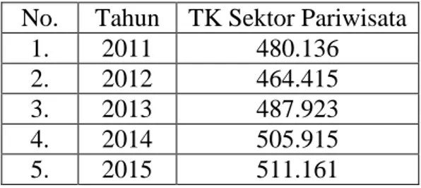 Tabel 1.1 Tenaga Kerja Industri Pariwisata Provinsi DIY (2011-2017)  No.  Tahun  TK Sektor Pariwisata 