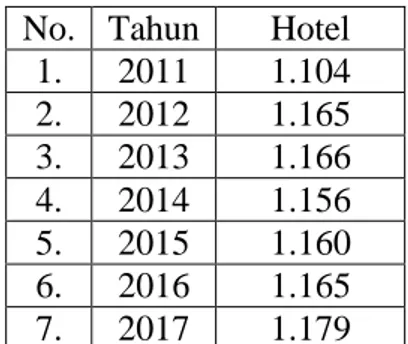 Tabel 1.3 Jumlah Hotel Provinsi DIY (2011-2017)  No.  Tahun  Hotel 