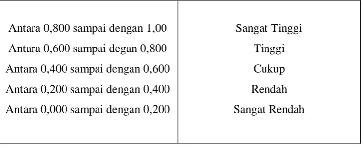 Tabel 3.5  