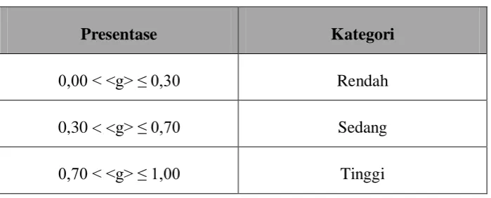 Tabel 3.8 Interprestasi Nilai Indeks Gain 