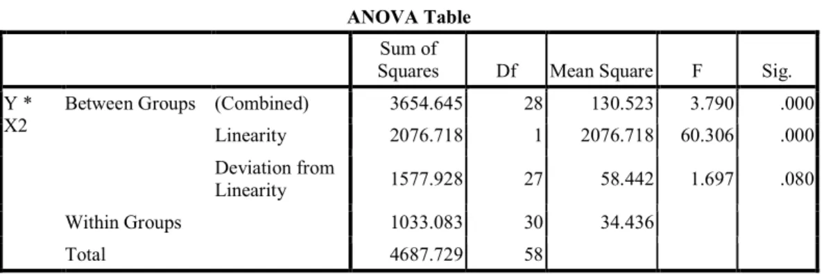 Tabel 7 Hasil Uji Linieritas X2 Terhadap Y  ANOVA Table 