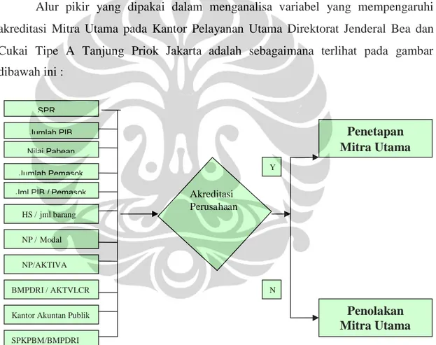 Gambar 4.1. Alur Pikir Model Variabel Penentu Mitra Utama pada Kantor Pelayanan Utama Tipe A Direktorat Jenderal Bea dan Cukai Tanjung Priok Jakarta