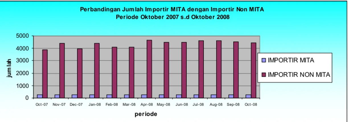 Grafik 4.1. Perbandingan Jumlah Importir MITA dengan Jumlah Importir Non MITA Periode 01 Oktober 2007 s.d 31 Oktober 2008