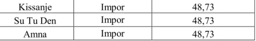 Tabel 4. Komposisi Crude Hasil Optimasi 