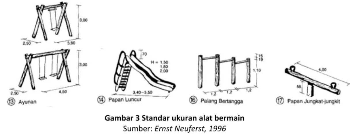 Gambar 3 Standar ukuran alat bermain  Sumber: Ernst Neuferst, 1996 