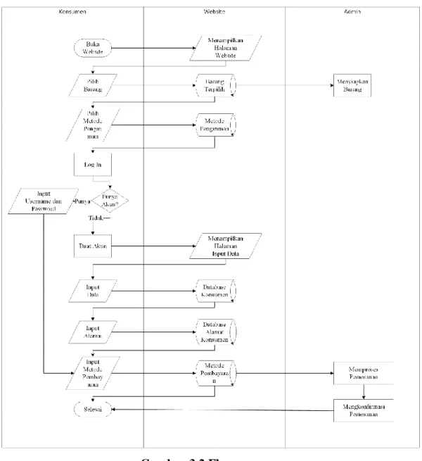 Gambar 3.2 Flowmap  2) Diagram Kontek 