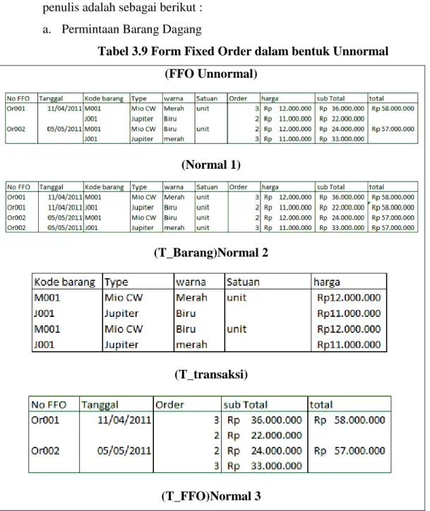 Tabel 3.9 Form Fixed Order dalam bentuk Unnormal  (FFO Unnormal) 