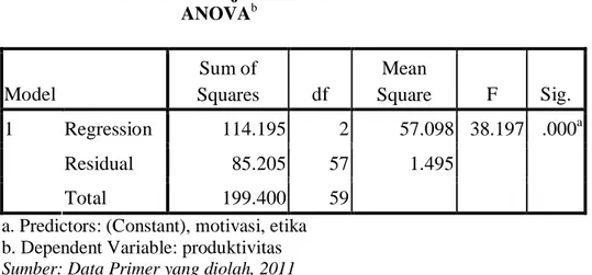 Tabel 4.12. Uji Simultan  ANOVA b  Model  Sum of  Squares  df  Mean  Square  F  Sig.  Regression  114.195  2  57.098  38.197  .000 a Residual  85.205  57  1.495 1  Total  199.400  59 