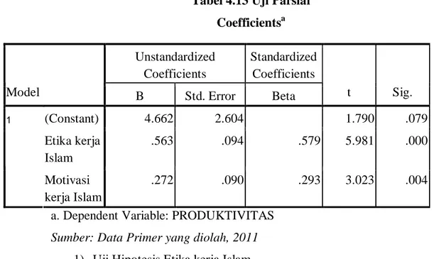 Tabel 4.13 Uji Parsial  Coefficients a 