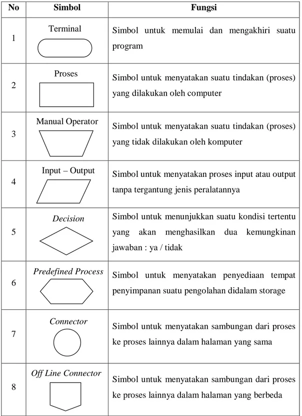 Tabel 2.2 Simbol - Simbol Flowchart 