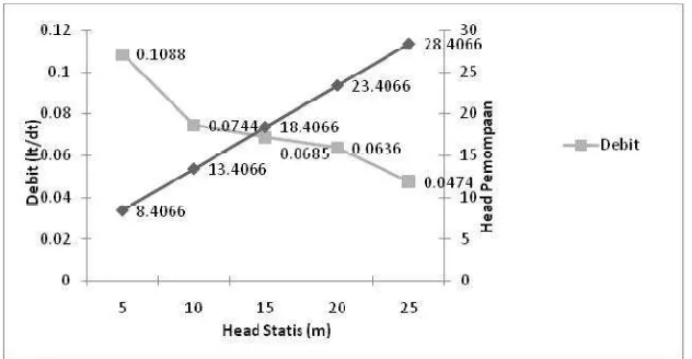 Gambar 5. Debit dan head pemompaan fungsi head statis