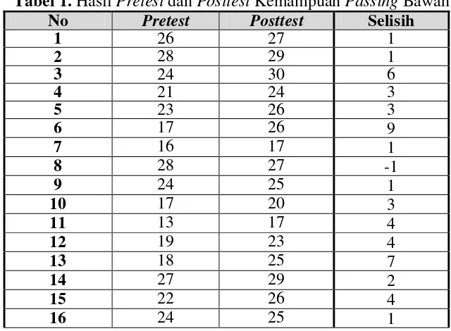 Tabel 1. Hasil Pretest dan Posttest Kemampuan Passing Bawah 