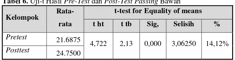 Tabel 6. Uji-t Hasil Pre-Test dan Post-Test Passing Bawah 