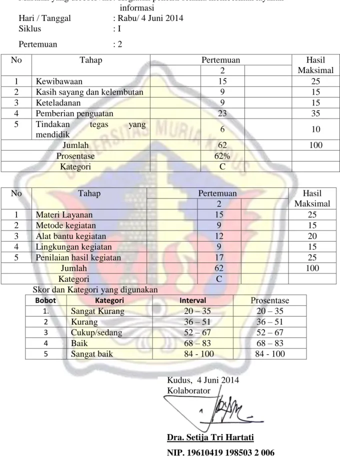 Tabel 4.4 Hasil Observasi Kolaborator Terhadap Peneliti 