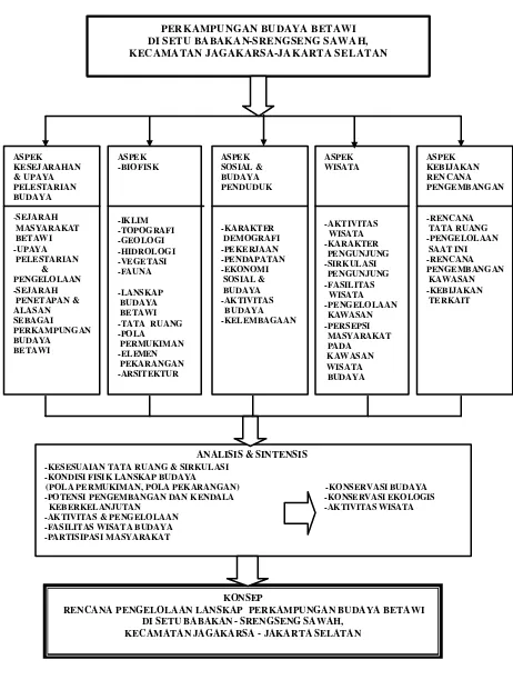 Gambar 7  Tahapan dan Kerangka Pikir Penelitian. 