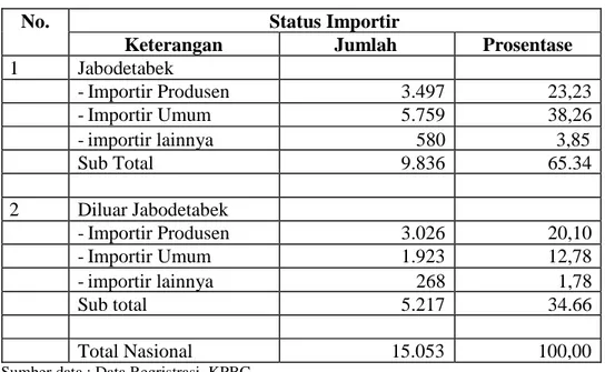Tabel 1.4. Daftar Importir Sesuai Domisilinya Per tanggal 31 Desember 2006