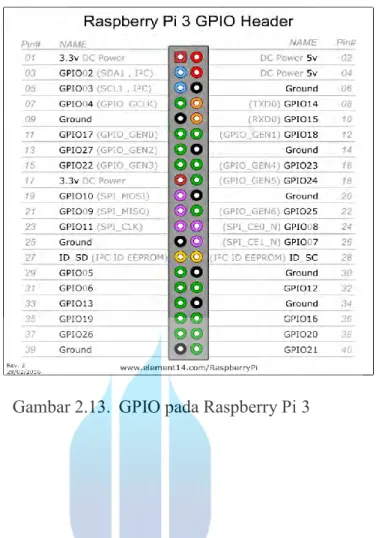 Gambar 2.13.  GPIO pada Raspberry Pi 3 