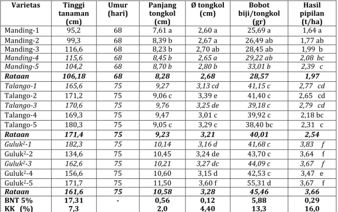 Tabel  1.  Keragaan  lima  calon  varietas  jagung  terpilih  pada  uji  daya  hasil  di  Kecamatan  Ganding MK