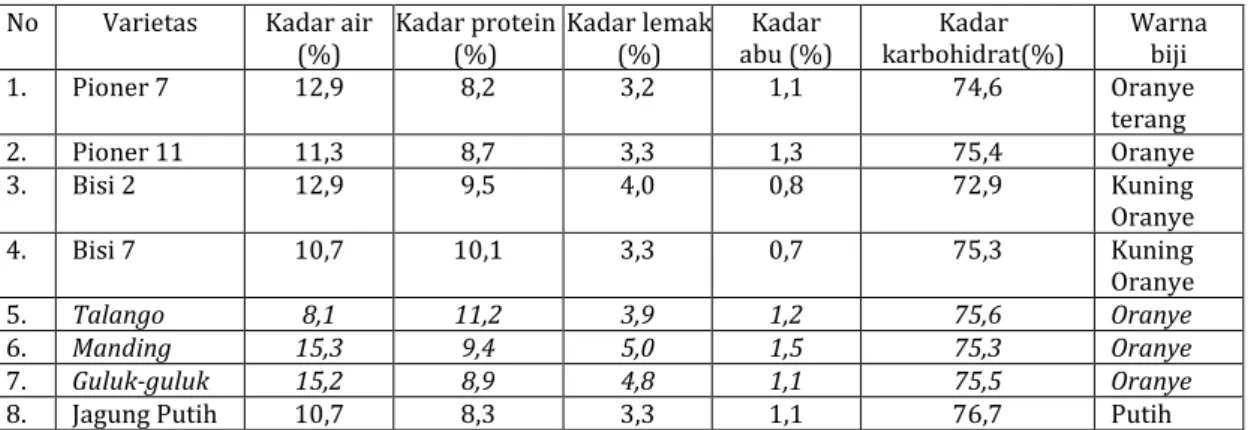 Tabel 4.  Komposisi nutrisi dan warna biji beberapa varietas jagung (Suhardjo dan Lestari,  2006) 