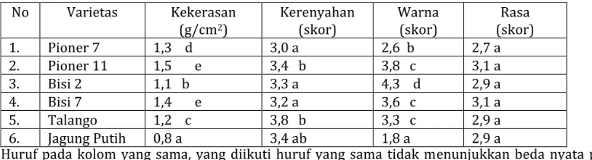 Tabel  6.  Hasil  pengamatan  organoleptik  dan  kekerasan  tortila  setelah  digoreng      (Suhardjo dan Lestari, 2006) 