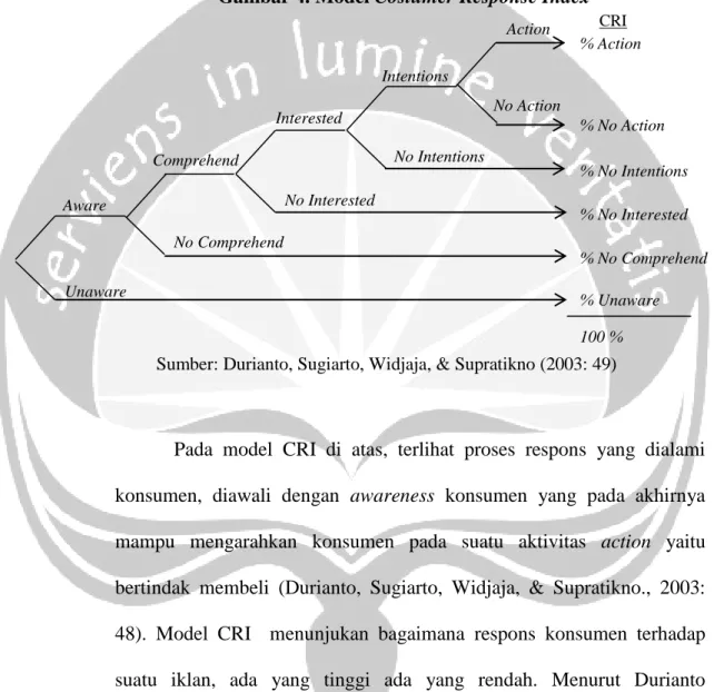 Gambar 4. Model Costumer Response Index 