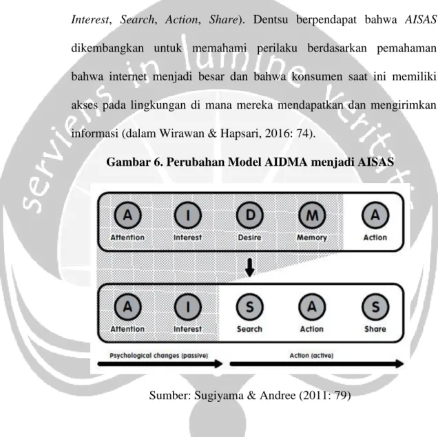 Gambar 6. Perubahan Model AIDMA menjadi AISAS 