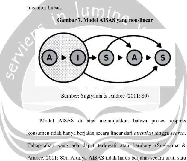 Gambar 7. Model AISAS yang non-linear 