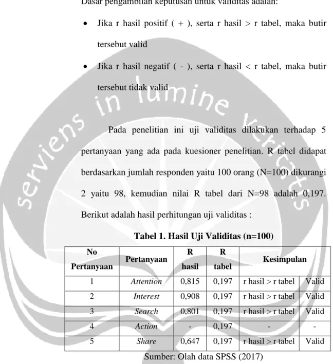tabel  Kesimpulan  1  Attention  0,815  0,197  r hasil > r tabel  Valid  2  Interest  0,908  0,197  r hasil > r tabel  Valid  3  Search  0,801  0,197  r hasil > r tabel  Valid 