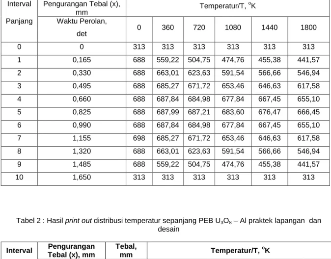 Tabel 1 : Hasil print out distribusi temperatur sepanjang PEB U 3 O 8  – Al  Interval  Pengurangan Tebal (x), 