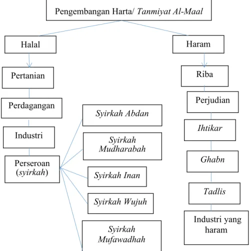 Gambar 1. Bagan perbedaan pengembangan harta halal dan haram. 35
