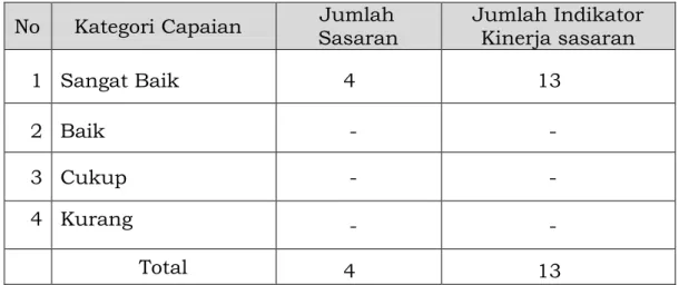 Tabel 4.Pengelompokan Capaian Kinerja sasaran Bappeda  Kabupaten  Siak Tahun 2014 