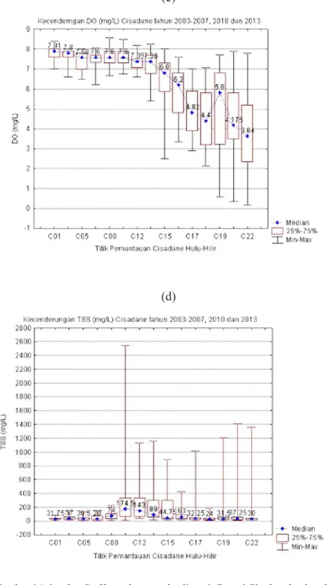 Gambar 6 (a,b,c dan d) : Kecenderungan kualitas air Sungai Cisadane berdasarkan  parameter kimia DO,COD,BOD dan TSS tahun 2003-2007; 2010 dan 2013.