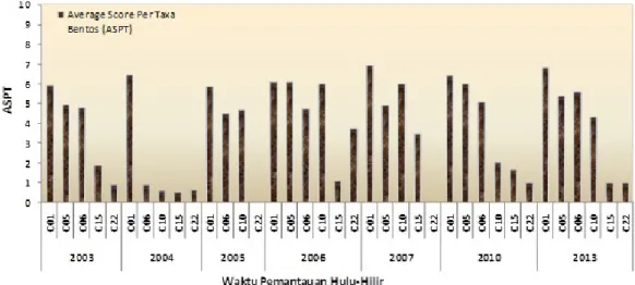 Gambar 5 : Data Average Score Per Taxa (ASPT) Cisadane  tahun 2003-2007,2010 dan 2013 dan pen- pen-gelompokan kualitas   lingkungan air.