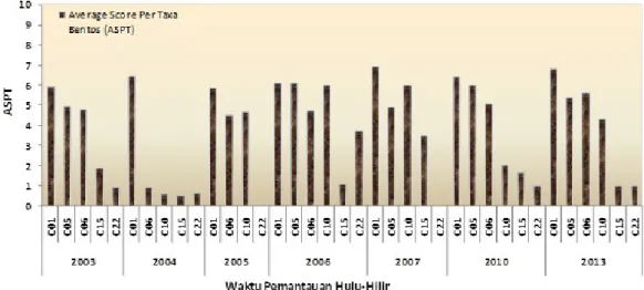 Gambar 5 : Data Average Score Per Taxa (ASPT) Cisadane  tahun 2003-2007,2010 dan 2013 dan pen- pen-gelompokan kualitas   lingkungan air.