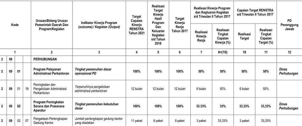 Tabel 2.1 Rekapitulasi Evaluasi Hasil Pelaksanaan Renja Dinas Perhubungan Kabupaten Pacitan Tahun 2017  dan Pencapaian Renstra Dinas Perhubungan Kabupaten Pacitan s/d Tahun 2017 