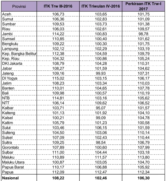 Tabel Indeks Tendensi Konsumen (ITK) Provinsi se Indonesia 