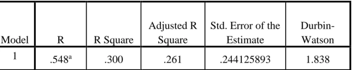 Tabel 4.12  Hasil Pengujian R 2 Model  R  R Square  Adjusted R Square  Std. Error of the Estimate   Durbin-Watson  1  .548 a .300  .261  .244125893  1.838 