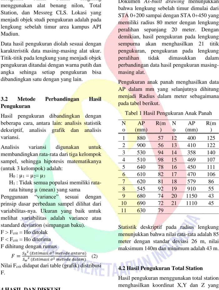 Tabel 1 Hasil Pengukuran Anak Panah  N o  AP  (mm)  R(m)  N o  AP  (mm)  R(m)  1  880  57  12  400  125  2  900  56  13  410  122  3  530  94  14  358  140  4  510  98  15  469  107  5  640  78  16  450  111  6  610  82  17  470  106  7  620  81  18  579  