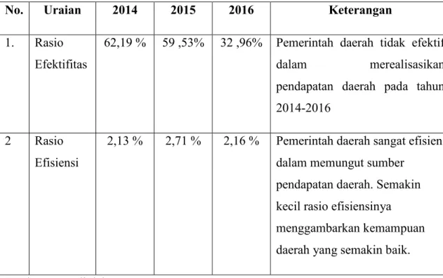 Tabel 8. Rasio Efektifitas dan Efisiensi Kabupaten Luwu Tahun Anggaran 2014-2016
