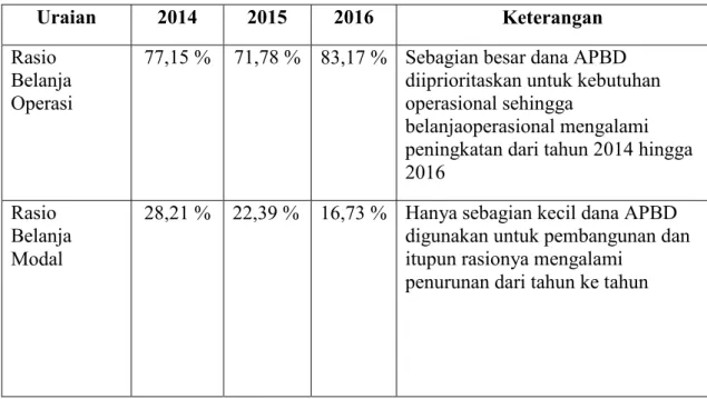 Tabel 9. Rasio Aktivitas Kabupaten Luwu Tahun Anggaran 2014-2016