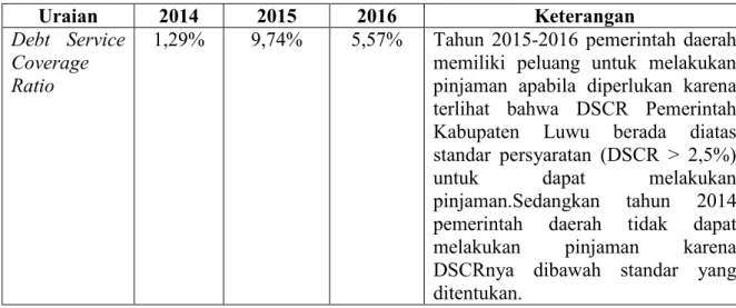Tabel 10. Debt Service Coverage Ratio Kabupaten Luwu Tahun Anggaran 2014-2016