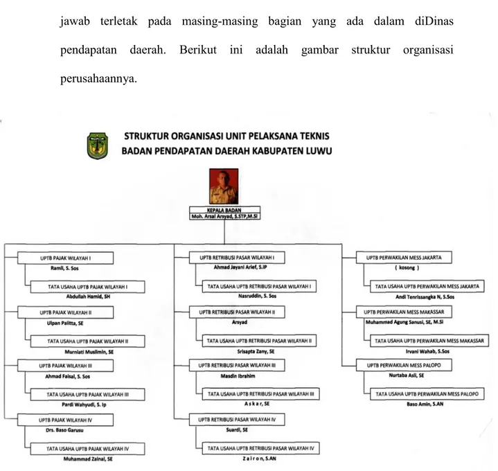 Gambar 2. Struktur Organisasi E. Tugas dan Tanggung Jawab