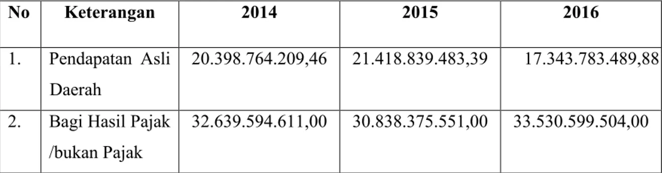 Tabel 5. Perhitungan Debt Service Coverage Ratio Kabupaten Luwu Tahun Anggaran 2014-2016