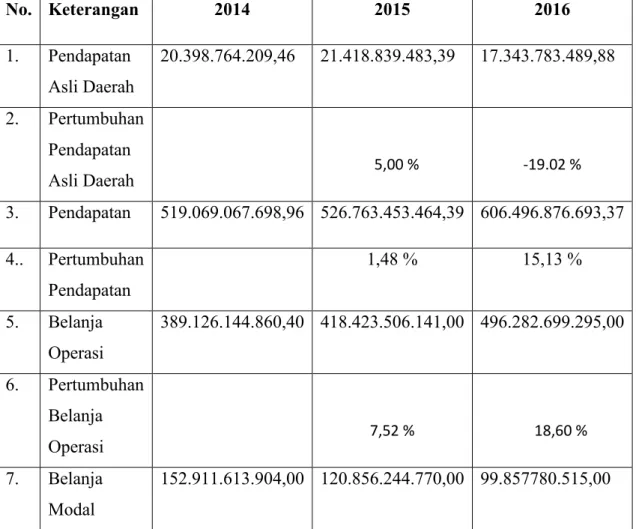Tabel 6. Perhitungan Rasio Pertumbuhan APBD Kabupaten Luwu Tahun Anggaran 2014-2016 No
